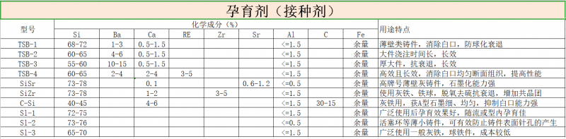 孕育劑的分類及特點(diǎn)